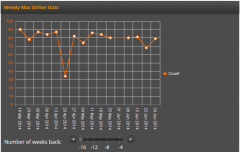 Weekly Online Stats Mid-March to Mid-July