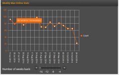 Weekly Max Online Stats 11 2 14