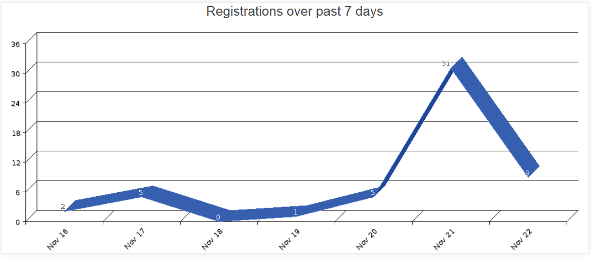 Site Data